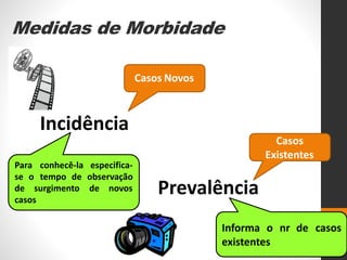 Medidas de Morbidade
Incidência
Prevalência
Casos Novos
Casos
Existentes
tempo de observação
Para conhecê-la especifica-
se o
de surgimento de novos
casos
Informa o nr de casos
existentes
 