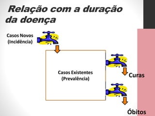 Relação com a duração
da doença
Casos Novos
(Incidência)
Casos Existentes
(Prevalência)
Curas
Óbitos
 