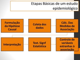 Etapas Básicas de um estudo
epidemiológico
Formulação
da Hipótese
Causal
Coleta dos
dados
Cálc. Das
Medidas de
Associação
Interpretação Test. Signf
Estatística
Controle de
variáveis
estranhas à
associação
 