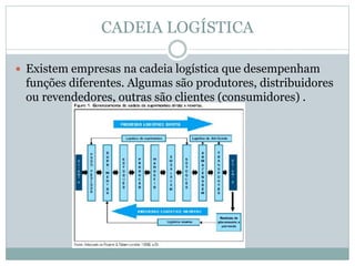 CADEIA LOGÍSTICA
 Existem empresas na cadeia logística que desempenham
funções diferentes. Algumas são produtores, distribuidores
ou revendedores, outras são clientes (consumidores) .
 