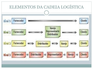 ELEMENTOS DA CADEIA LOGÍSTICA
 