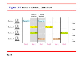 Figure 12.6 Frames in a slotted ALOHA network
12.14
 
