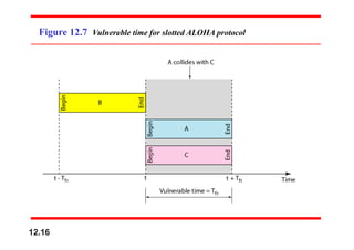 Figure 12.7 Vulnerable time for slotted ALOHA protocol
12.16
 