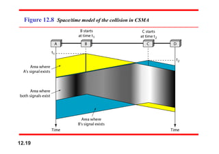 Figure 12.8 Space/time model of the collision in CSMA
12.19
 