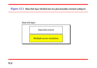 Figure 12.1 Data link layer divided into two functionality-oriented sublayers
12.2
 