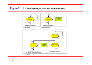 Figure 12.11 Flow diagram for three persistence methods
12.22
 