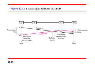 Figure 12.12 Collision of the first bit in CSMA/CD
12.23
 