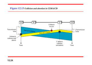 Figure 12.13 Collision and abortion in CSMA/CD
12.24
 