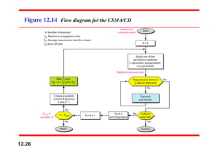 Figure 12.14 Flow diagram for the CSMA/CD
12.26
 