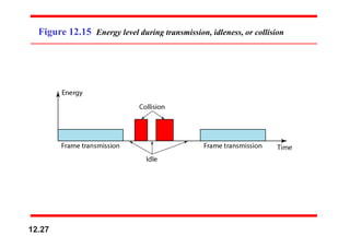 Figure 12.15 Energy level during transmission, idleness, or collision
12.27
 