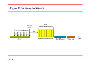 Figure 12.16 Timing in CSMA/CA
12.28
 
