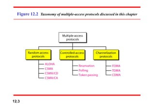 Figure 12.2 Taxonomy of multiple-access protocols discussed in this chapter
12.3
 