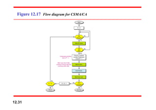 Figure 12.17 Flow diagram for CSMA/CA
12.31
 