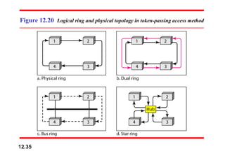 Figure 12.20 Logical ring and physical topology in token-passing access method
12.35
 