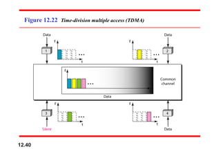 Figure 12.22 Time-division multiple access (TDMA)
12.40
 