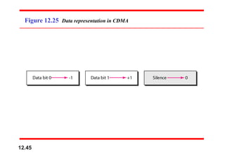 Figure 12.25 Data representation in CDMA
12.45
 