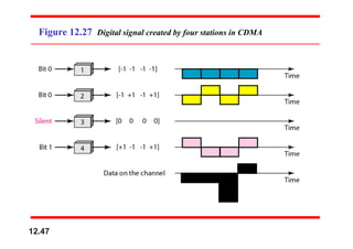 Figure 12.27 Digital signal created by four stations in CDMA
12.47
 