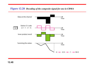 Figure 12.28 Decoding of the composite signal for one in CDMA
12.48
 