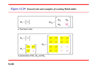 Figure 12.29 General rule and examples of creating Walsh tables
12.49
 
