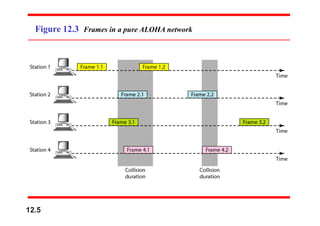 Figure 12.3 Frames in a pure ALOHA network
12.5
 