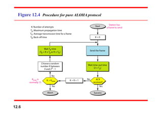 Figure 12.4 Procedure for pure ALOHA protocol
12.6
 