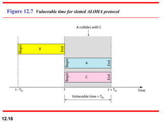 Figure 12.7  Vulnerable time for slotted ALOHA protocol 