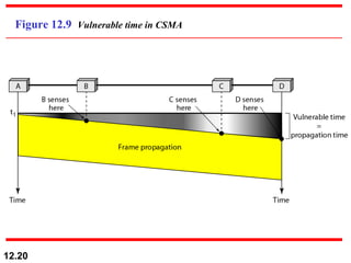 Figure 12.9  Vulnerable time in CSMA 