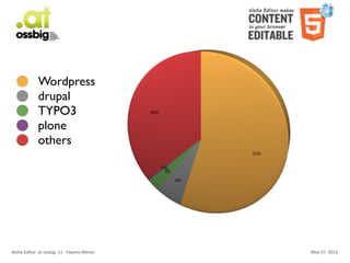 Wordpress
                     drupal
                     TYPO3                                            36%


                     plone
                     others
                                                                                       55%

                                                                            0%
                                                                             3%
                                                                                  6%




Aloha	
  Editor	
  	
  at	
  ossbig	
  .11	
  -­‐	
  Haymo	
  Meran                          May	
  07,	
  2011
 