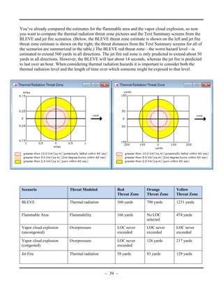 You’ve already compared the estimates for the flammable area and the vapor cloud explosion, so now
you want to compare the thermal radiation threat zone pictures and the Text Summary screens from the
BLEVE and jet fire scenarios. (Below, the BLEVE threat zone estimate is shown on the left and jet fire
threat zone estimate is shown on the right; the threat distances from the Text Summary screens for all of
the scenarios are summarized in the table.) The BLEVE red threat zone—the worst hazard level—is
estimated to extend 560 yards in all directions. The jet fire red zone is only predicted to extend about 50
yards in all directions. However, the BLEVE will last about 14 seconds, whereas the jet fire is predicted
to last over an hour. When considering thermal radiation hazards it is important to consider both the
thermal radiation level and the length of time over which someone might be exposed to that level.
Scenario Threat Modeled Red
Threat Zone
Orange
Threat Zone
Yellow
Threat Zone
BLEVE Thermal radiation 560 yards 790 yards 1231 yards
Flammable Area Flammability 166 yards No LOC
selected
474 yards
Vapor cloud explosion
(uncongested)
Overpressure LOC never
exceeded
LOC never
exceeded
LOC never
exceeded
Vapor cloud explosion
(congested)
Overpressure LOC never
exceeded
126 yards 217 yards
Jet Fire Thermal radiation 58 yards 83 yards 129 yards
~ 39 ~
 
