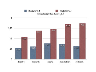JRuby/Java 6                     JRuby/Java 7
                                 Times Faster than Ruby 1.9.3
  5


                                                                4.226           4.32
3.75
                                                 3.66
                                 3.44


 2.5           2.658


                                         1.914          1.806
                         1.538                                          1.565
1.25   1.346




  0
         base64           richards          neural      mandelbrot       redblack
 