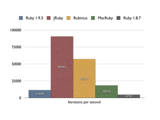 Ruby 1.9.3   JRuby        Rubinius        MacRuby      Ruby 1.8.7

100000



 75000



 50000
                        90593


                                       57215
 25000

                                                        18376
              11439
                                                                 4750
     0
                                Iterations per second
 
