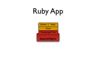 Ruby App
 Sinatra      Rails
       Rack
  Passenger/Thin


 Apache/Nginx
 