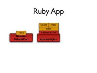 Ruby App
              Sinatra      Rails
                    Rack
   Tasks       Passenger/Thin
 Resque/
DelayedJob    Apache/Nginx
 