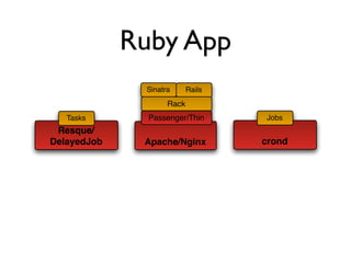Ruby App
              Sinatra      Rails
                    Rack
   Tasks       Passenger/Thin      Jobs
 Resque/
DelayedJob    Apache/Nginx         crond
 