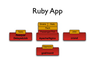 Ruby App
              Sinatra      Rails
                    Rack
   Tasks       Passenger/Thin      Jobs
 Resque/
DelayedJob    Apache/Nginx         crond


                 Daemons


                god/monit
 