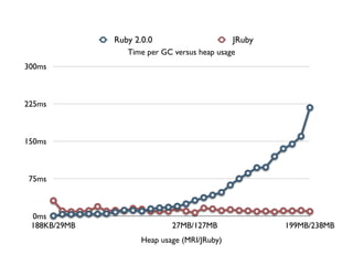 Ruby 2.0.0                      JRuby
                 Time per GC versus heap usage
300ms



225ms



150ms



75ms



 0ms
 188KB/29MB                  27MB/127MB               199MB/238MB
                     Heap usage (MRI/JRuby)
 