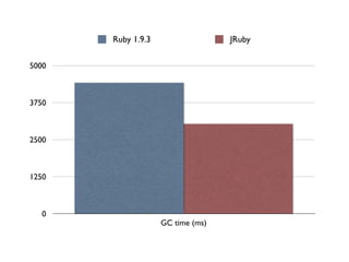 Ruby 1.9.3                  JRuby

5000



3750



2500



1250



   0
                    GC time (ms)
 