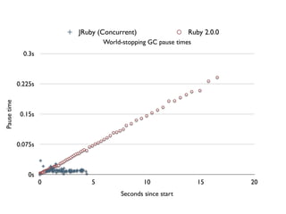 JRuby (Concurrent)                  Ruby 2.0.0
                                  World-stopping GC pause times
               0.3s



             0.225s
Pause time




              0.15s



             0.075s



                0s
                      0       5                10                 15       20
                                       Seconds since start
 
