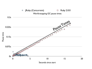JRuby (Concurrent)                  Ruby 2.0.0
                                  World-stopping GC pause times
               0.3s


                                                                  im es
             0.225s
                                                         useT
                                                       Pa
Pause time




              0.15s



             0.075s



                0s
                      0       5                10                 15       20
                                       Seconds since start
 