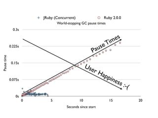 JRuby (Concurrent)                   Ruby 2.0.0
                                  World-stopping GC pause times
               0.3s


                                                                  im es
             0.225s
                                                         useT
                                                       Pa
Pause time




              0.15s
                                                    Use
                                                        r    Ha
                                                               ppi
             0.075s                                                  nes
                                                                        s :-
                                                                               (
                0s
                      0       5                10                 15               20
                                       Seconds since start
 