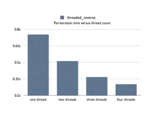 threaded_reverse
                     Per-iteration time versus thread count
 0.8s



0.65s



 0.5s



0.35s



 0.2s
        one thread      two threads        three threads      four threads
 