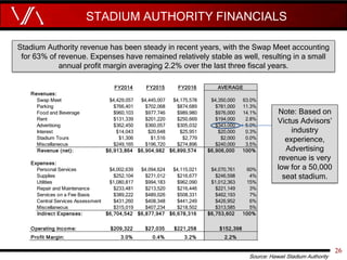 STADIUM AUTHORITY FINANCIALS
26
Stadium Authority revenue has been steady in recent years, with the Swap Meet accounting
f...