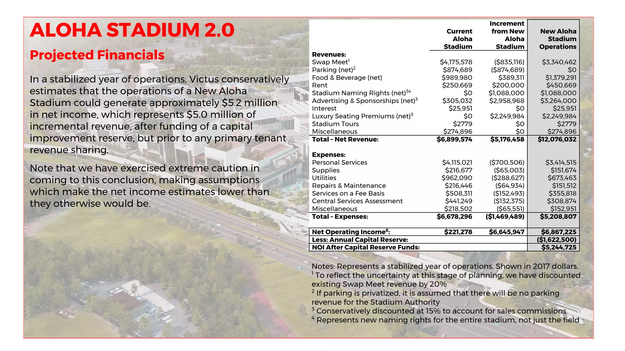 ALOHA STADIUM 2.0
Projected Financials
In a stabilized year of operations, Victus conservatively
estimates that the operations of a New Aloha
Stadium could generate approximately $5.2 million
in net income, which represents $5.0 million of
incremental revenue, after funding of a capital
improvement reserve, but prior to any primary tenant
revenue sharing.
Note that we have exercised extreme caution in
coming to this conclusion, making assumptions
which make the net income estimates lower than
they otherwise would be.
Current
Aloha
Stadium
Increment
from New
Aloha
Stadium
New Aloha
Stadium
Operations
Revenues:      
Swap Meet1
$4,175,578 ($835,116) $3,340,462
Parking (net)2
$874,689 ($874,689) $0
Food & Beverage (net) $989,980 $389,311 $1,379,291
Rent $250,669 $200,000 $450,669
Stadium Naming Rights (net)34
$0 $1,088,000 $1,088,000
Advertising & Sponsorships (net)3
$305,032 $2,958,968 $3,264,000
Interest $25,951 $0 $25,951
Luxury Seating Premiums (net)3
$0 $2,249,984 $2,249,984
Stadium Tours $2779 $0 $2779
Miscellaneous $274,896 $0 $274,896
Total – Net Revenue: $6,899,574 $5,176,458 $12,076,032
       
Expenses:      
Personal Services $4,115,021 ($700,506) $3,414,515
Supplies $216,677 ($65,003) $151,674
Utilities $962,090 ($288,627) $673,463
Repairs & Maintenance $216,446 ($64,934) $151,512
Services on a Fee Basis $508,311 ($152,493) $355,818
Central Services Assessment $441,249 ($132,375) $308,874
Miscellaneous $218,502 ($65,551) $152,951
Total – Expenses: $6,678,296 ($1,469,489) $5,208,807
Net Operating Income8
: $221,278 $6,645,947 $6,867,225
Less: Annual Capital Reserve: ($1,622,500)
NOI After Capital Reserve Funds: $5,244,725
Notes: Represents a stabilized year of operations. Shown in 2017 dollars.
1
To reflect the uncertainty at this stage of planning, we have discounted
existing Swap Meet revenue by 20%
2
If parking is privatized, it is assumed that there will be no parking
revenue for the Stadium Authority
3
Conservatively discounted at 15% to account for sales commissions
4
Represents new naming rights for the entire stadium, not just the field
 