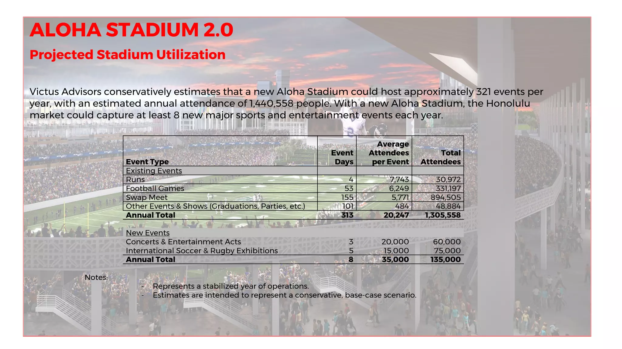 ALOHA STADIUM 2.0
Projected Stadium Utilization
Victus Advisors conservatively estimates that a new Aloha Stadium could host approximately 321 events per
year, with an estimated annual attendance of 1,440,558 people. With a new Aloha Stadium, the Honolulu
market could capture at least 8 new major sports and entertainment events each year.
Notes:
- Represents a stabilized year of operations.
- Estimates are intended to represent a conservative, base-case scenario.
Event Type
Event
Days
Average
Attendees
per Event
Total
Attendees
Existing Events      
Runs 4 7,743 30,972
Football Games 53 6,249 331,197
Swap Meet 155 5,771 894,505
Other Events & Shows (Graduations, Parties, etc.) 101 484 48,884
Annual Total 313 20,247 1,305,558
       
New Events      
Concerts & Entertainment Acts 3 20,000 60,000
International Soccer & Rugby Exhibitions 5 15,000 75,000
Annual Total 8 35,000 135,000
 