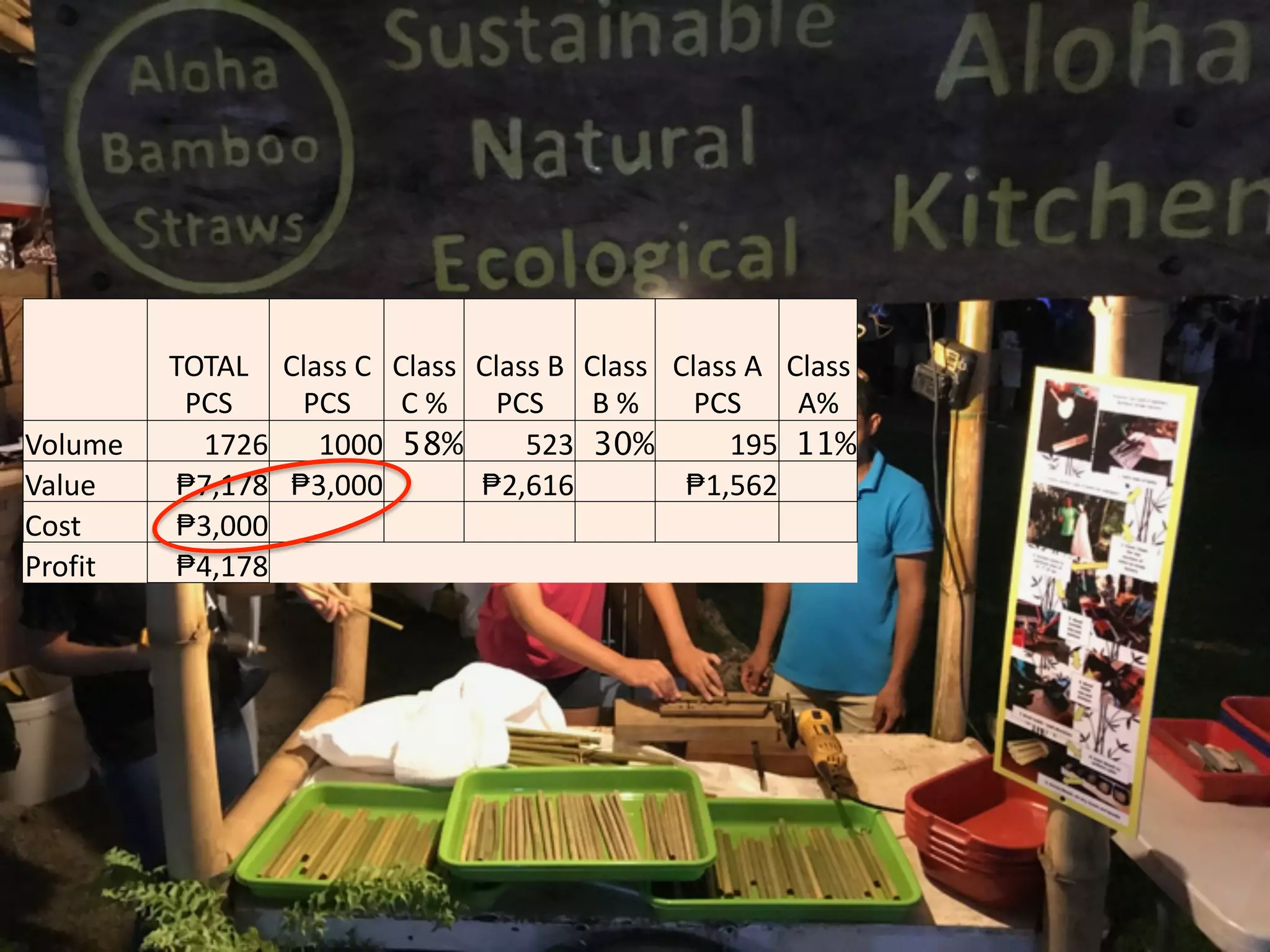 TOTAL	
PCS	
Class	C	
PCS	
Class	
C	%	
Class	B	
PCS	
Class	
B	%	
Class	A	
PCS	
Class	
A%	
Volume	 1726	 1000	 58% 523	 30% 195	 11%
Value	 ₱7,178	 ₱3,000			 ₱2,616			 ₱1,562			
Cost	 ₱3,000			 		 		 		 		 		
Profit	 ₱4,178	
 