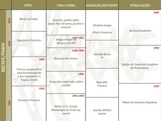 ARTE                       VIDA E OBRA                DIÁLOGOS/ZEITGEIST           PUBLICAÇÕES

                                                                                                                                   1946

                        Works on Paper
               1945



                                                   Desenha: grafite sobre
                                                papel, bico-de-pena, guache e
                                                                                     Ditadura Vargas
                                                           nanquim
                                                                                                              Revista Estudantes
                                                                                     Ariano Suassuna
                                                                    1947-1951
                      Figurinos e Cenários            Dirige o Deptº de
               1947




                                                      Bonecos do TEP
RECIFE/PARIS




                                                                                                                                   1950
                                                                    1946-1950
                                                                                      Hermilo Borba
                                                     Bacharel em Direito                   Fº
                                         1949
                                                                                                        Edições do Teatro do Estudante
                      Pintura característica                                                                    de Pernambuco
                      pela horizontalidade                                 1949
                       e por representar o
                         Trópico Úmido
                                                 Pinta: óleo sobre tela, sobre          Reynaldo
                                                            eucatex                     Fonseca                                    1953
                                         1951

                                                                     1951-1953
                       Gravura e Texturas
               1951




                                                                                                        Álbum de Gravuras Populares
                                                   Atelier 17 e Estuda
                                                  Museologia na Escola do             Stanley William
                                                          Louvre                          Hayter
 