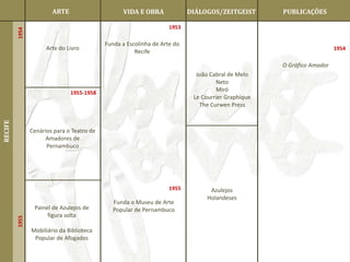 ARTE                      VIDA E OBRA              DIÁLOGOS/ZEITGEIST       PUBLICAÇÕES

                                                                         1953
         1920 1954



                                                 Funda a Escolinha de Arte do
                           Arte do Livro                                                                                    1954
                                                            Recife

                                                                                                         O Gráfico Amador
                                                                                  João Cabral de Melo
                                                                                         Neto
                                    1955-1958
                                                                                         Miró
                                                                                 Le Courrier Graphique
                                                                                   The Curwen Press
RECIFE




                     Cenários para o Teatro de
                          Amadores de
                           Pernambuco




                                                                         1955          Azulejos
                                                                                      Holandeses
                                                    Funda o Museu de Arte
                      Painel de Azulejos de         Popular de Pernambuco
                           figura solta
         1955




                     Mobiliário da Biblioteca
                      Popular de Afogados
         1922
 