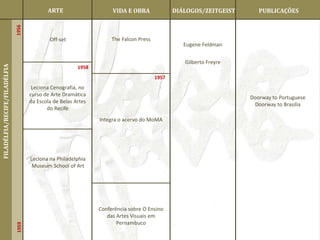ARTE                     VIDA E OBRA               DIÁLOGOS/ZEITGEIST      PUBLICAÇÕES
                               1956


                                              Off-set                 The Falcon Press
                                                                                                   Eugene Feldman


                                                                                                   Gilberto Freyre
FILADÉLFIA/RECIFE/FILADÉLFIA




                                                          1958
                                                                                         1957
                                       Leciona Cenografia, no
                                      curso de Arte Dramática
                                                                                                                     Doorway to Portuguese
                                      da Escola de Belas Artes
                                                                                                                      Doorway to Brasilia
                                             do Recife
                                                                 Integra o acervo do MoMA




                                      Leciona na Philadelphia
                                       Museum School of Art




                                                                 Conferência sobre O Ensino
                                                                    das Artes Visuais em
                                                                        Pernambuco
                               1959
 