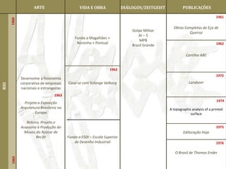 ARTE                       VIDA E OBRA               DIÁLOGOS/ZEITGEIST           PUBLICAÇÕES

                                                                                                                             1961
      1960


                                                                                                 Obras Completas de Eça de
                                                                              Golpe Militar
                                                                                                         Queiroz
                                                                                  AI – 5
                                             Funda a Magalhães +
                                                                                  MPB
                                              Noronha + Pontual                                                              1962
                                                                              Brasil Grande

                                                                                                         Cartilha ABC


                                                                  1962
                                                                                                                             1972
             Desenvolve a fisionomia
             corporativa de empresas     Casa-se com Solange Valborg                                       Landseer
RIO




             nacionais e estrangeiras
                                 1963
                                                                                                                             1974
               Projeta a Exposição
             Arquitetura Brasileira na                                                         A topographic analysis of a printed
                     Europa                                                                                 surface

                Roteiro, Projeto e
             Assesoria à Produção do                                                                                         1975
               Museu do Açúcar de                                                                      Editoração Hoje
                      Recife             Funda a ESDI – Escola Superior
                                             de Desenho Industrial                                                           1976

                                                                                                  O Brasil de Thomas Ender
      1963
 