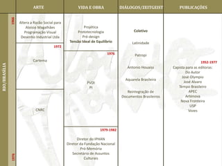 ARTE                       VIDA E OBRA              DIÁLOGOS/ZEITGEIST           PUBLICAÇÕES
               1966

                      Altera a Razão Social para
                          Aloisio Magalhães                 Projética
                         Programação Visual             Prototecnologia                  Coletivo
                       Desenho Industrial Ltda             Pré-design
                                                    Tensão Ideal de Equilíbrio          Latinidade
                                           1972
                                                                          1976           Patropi
                              Cartema                                                                                       1952-1977
RIO/BRASÍLIA




                                                                                     Antonio Houaiss       Capista para as editoras:
                                                                                                                   Do Autor
                                                                                                                José Olympio
                                                                                    Aquarela Brasileira
                                                              PVDI                                               José Alvaro
                                                               PI                                             Tempo Brasileiro
                                                                                     Reintegração de                 APEC
                                                                                  Documentos Brasileiros           Artenova
                                                                                                               Nova Fronteira
                                                                                                                     USP
                                CNRC                                                                                Vozes



                                                                      1979-1982

                                                         Diretor do IPHAN
                                                   Diretor da Fundação Nacional
                                                           Pró-Memória
                                                      Secretário de Assuntos
               1976




                                                              Culturais
 